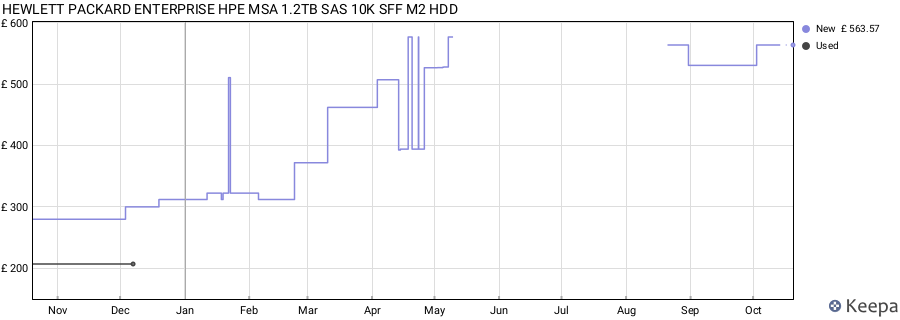 HEWLETT PACKARD ENTERPRISE HPE MSA 1.2TB SAS 10K SFF M2 HDD price history (last 12 months)