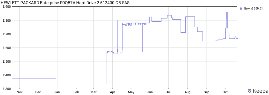 HEWLETT PACKARD Enterprise R0Q57A Hard Drive 2.5" 2400 GB SAS price history (last 12 months)