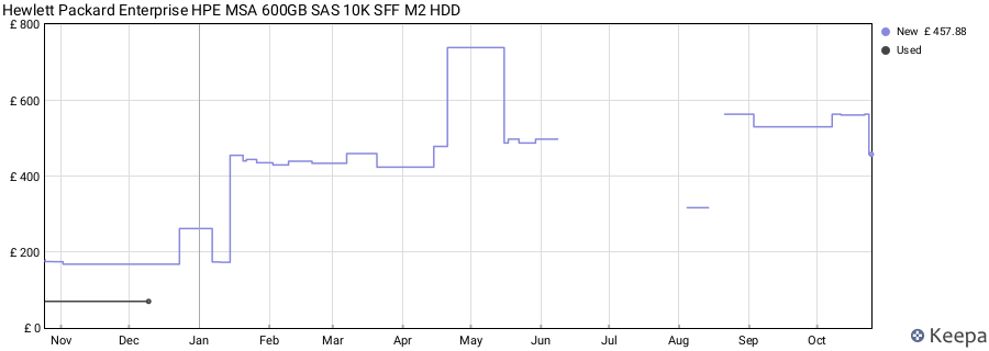 Hewlett Packard Enterprise HPE MSA 600GB SAS 10K SFF M2 HDD price history (last 12 months)