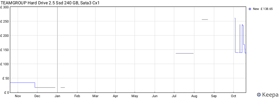 TEAMGROUP Hard Drive 2.5 Ssd 240 GB, Sata3 Cx1 price history (last 12 months)