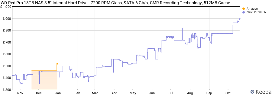 WD Red Pro 18TB NAS 3.5" Internal Hard Drive - 7200 RPM Class, SATA 6 Gb/s, CMR Recording Technology, 512MB Cache price history (last 12 months)