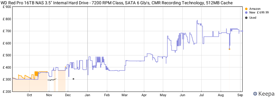 WD Red Pro 16TB NAS 3.5" Internal Hard Drive - 7200 RPM Class, SATA 6 Gb/s, CMR Recording Technology, 512MB Cache price history (last 12 months)