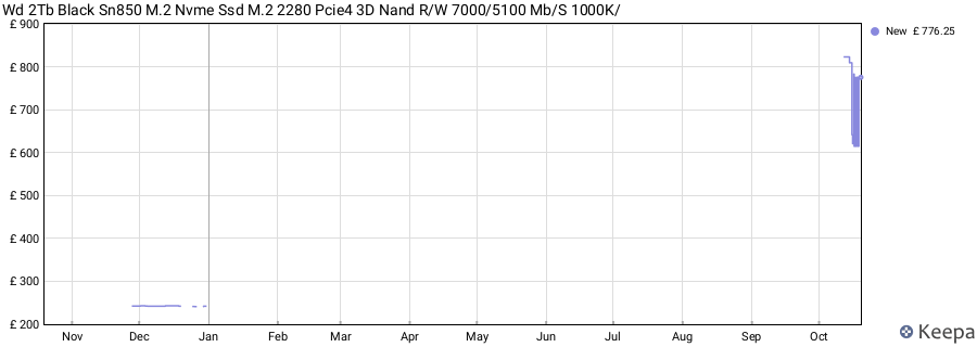 Wd 2Tb Black Sn850 M.2 Nvme Ssd M.2 2280 Pcie4 3D Nand R/W 7000/5100 Mb/S 1000K/ price history (last 12 months)