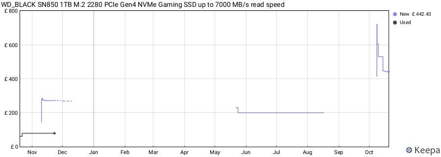 WD_BLACK SN850 1TB M.2 2280 PCIe Gen4 NVMe Gaming SSD up to 7000 MB/s read speed price history (last 12 months)