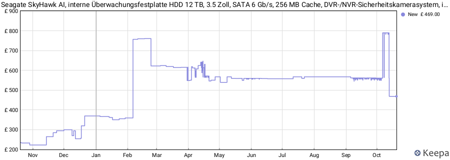 Seagate SkyHawk AI, interne Überwachungsfestplatte HDD 12 TB, 3.5 Zoll, SATA 6 Gb/s, 256 MB Cache, DVR-/NVR-Sicherheitskamerasystem, inkl. 3 Jahre Rescue Service, Modellnr.: ST12000VE001 price history (last 12 months)