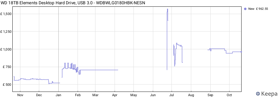 WD 18TB Elements Desktop Hard Drive, USB 3.0 - WDBWLG0180HBK-NESN price history (last 12 months)