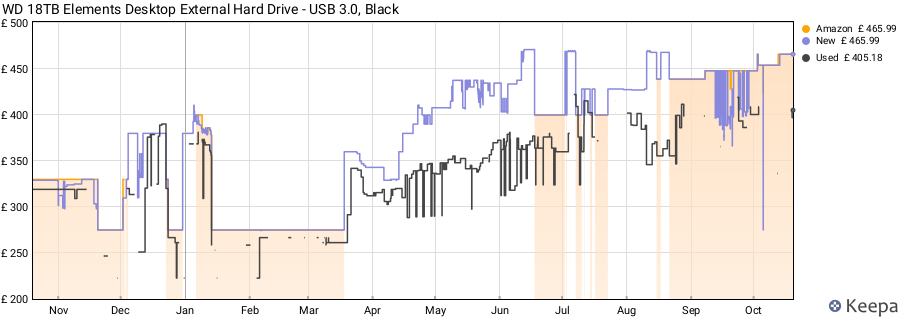 WD 18TB Elements Desktop External Hard Drive - USB 3.0, Black price history (last 12 months)