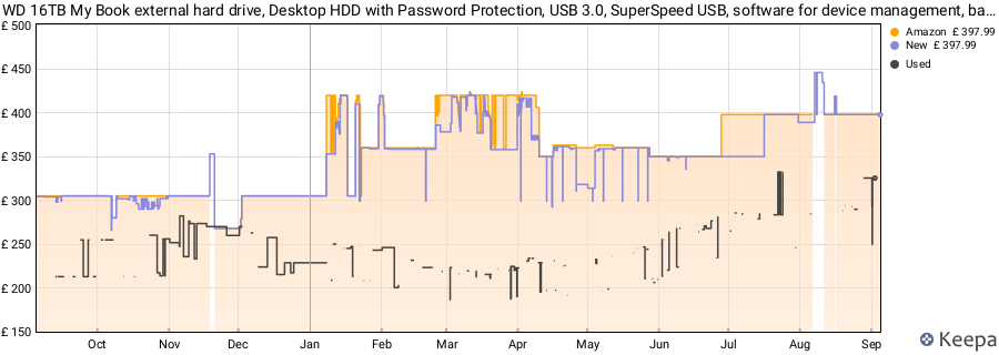 WD 16TB My Book external hard drive, Desktop HDD with Password Protection, USB 3.0, SuperSpeed USB, software for device management, backup, hardware encryption, works with PC and Mac, Black price history (last 12 months)