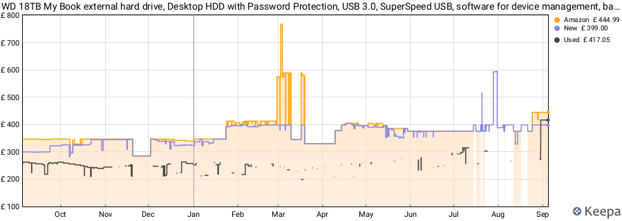 WD 18TB My Book external hard drive, Desktop HDD with Password Protection, USB 3.0, SuperSpeed USB, software for device management, backup, hardware encryption, works with PC and Mac, Black price history (last 12 months)