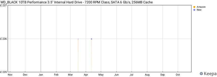 WD_BLACK 10TB Performance 3.5" Internal Hard Drive - 7200 RPM Class, SATA 6 Gb/s, 256MB Cache price history (last 12 months)
