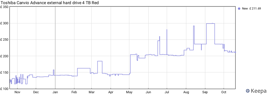 Toshiba Canvio Advance external hard drive 4 TB Red price history (last 12 months)