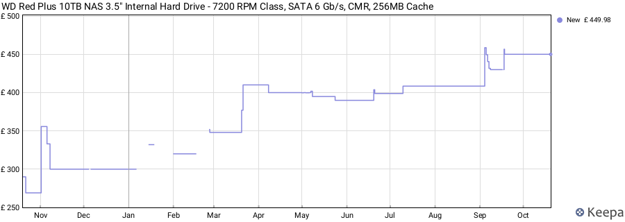 WD Red Plus 10TB NAS 3.5" Internal Hard Drive - 7200 RPM Class, SATA 6 Gb/s, CMR, 256MB Cache price history (last 12 months)