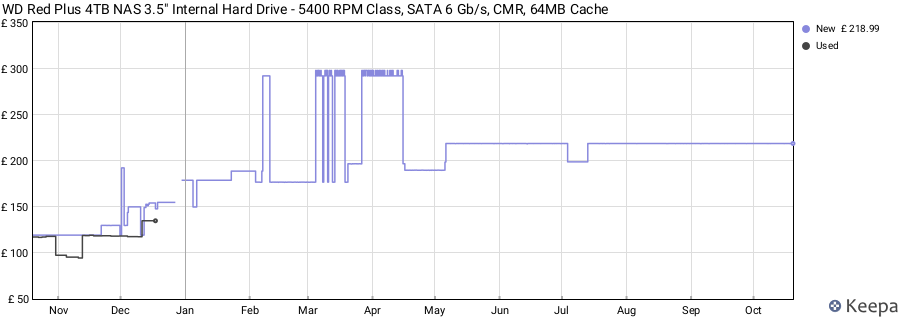 WD Red Plus 4TB NAS 3.5" Internal Hard Drive - 5400 RPM Class, SATA 6 Gb/s, CMR, 64MB Cache price history (last 12 months)