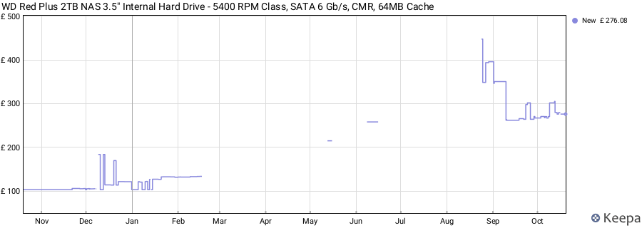 WD Red Plus 2TB NAS 3.5" Internal Hard Drive - 5400 RPM Class, SATA 6 Gb/s, CMR, 64MB Cache price history (last 12 months)