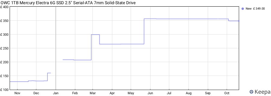 OWC 1TB Mercury Electra 6G SSD 2.5" Serial-ATA 7mm Solid-State Drive price history (last 12 months)