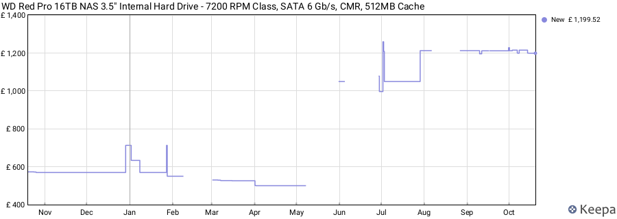 WD Red Pro 16TB NAS 3.5" Internal Hard Drive - 7200 RPM Class, SATA 6 Gb/s, CMR, 512MB Cache price history (last 12 months)