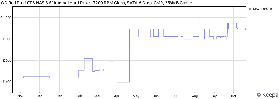 WD Red Pro 10TB NAS 3.5" Internal Hard Drive - 7200 RPM Class, SATA 6 Gb/s, CMR, 256MB Cache price history (last 12 months)