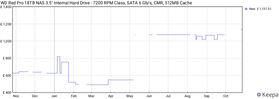 WD Red Pro 18TB NAS 3.5" Internal Hard Drive - 7200 RPM Class, SATA 6 Gb/s, CMR, 512MB Cache price history (last 12 months)