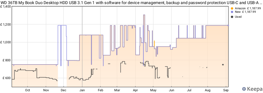 WD 36TB My Book Duo Desktop HDD USB 3.1 Gen 1 with software for device management, backup and password protection USB-C and USB-A cables RAID 0/1, JBOD price history (last 12 months)