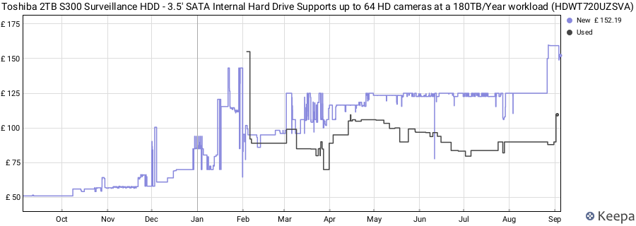 Toshiba 2TB S300 Surveillance HDD - 3.5' SATA Internal Hard Drive Supports up to 64 HD cameras at a 180TB/Year workload (HDWT720UZSVA) price history (last 12 months)