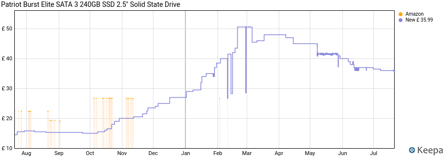 Patriot Burst Elite SATA 3 240GB SSD 2.5" Solid State Drive price history (last 12 months)