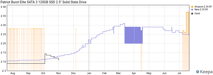 Patriot Burst Elite SATA 3 120GB SSD 2.5" Solid State Drive price history (last 12 months)