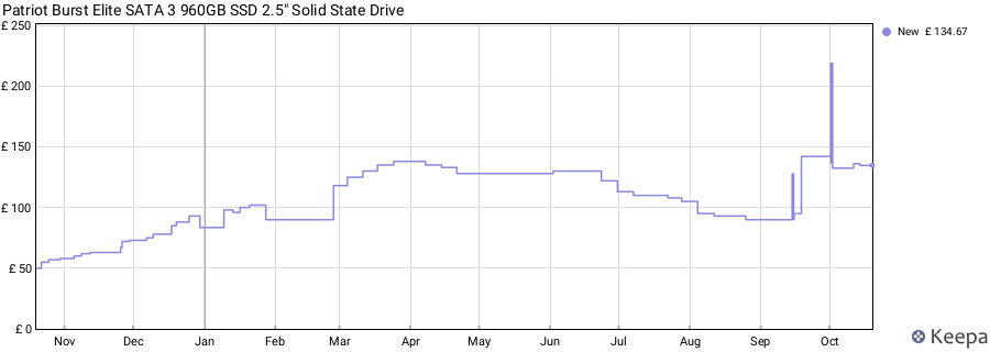 Patriot Burst Elite SATA 3 960GB SSD 2.5" Solid State Drive price history (last 12 months)