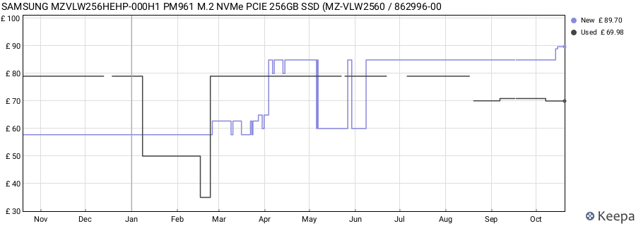 SAMSUNG MZVLW256HEHP-000H1 PM961 M.2 NVMe PCIE 256GB SSD (MZ-VLW2560 / 862996-00 price history (last 12 months)