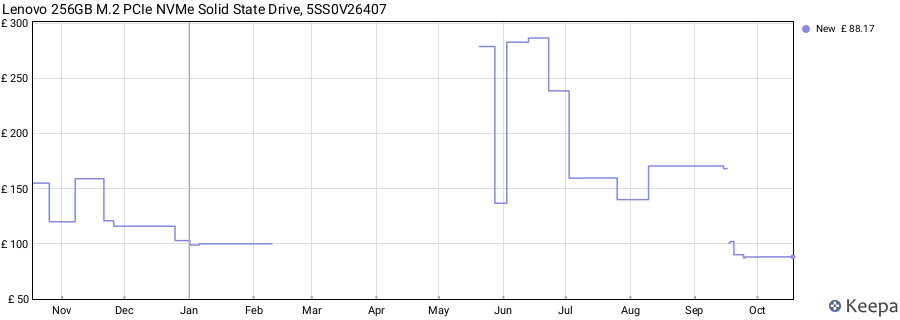 Lenovo 256GB M.2 PCIe NVMe Solid State Drive, 5SS0V26407 price history (last 12 months)
