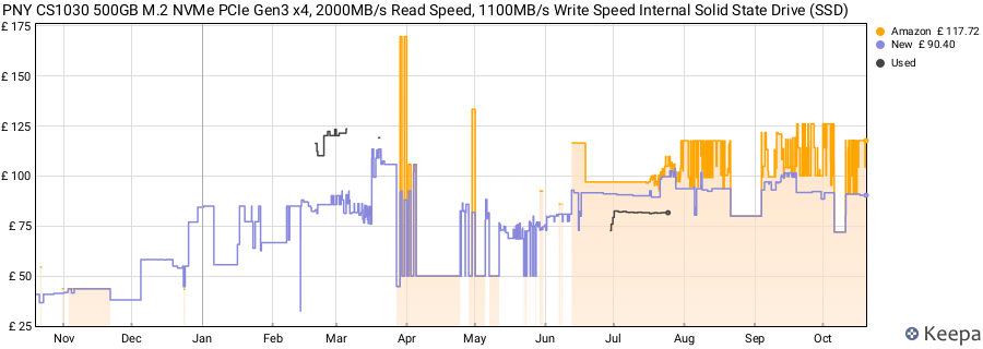 PNY CS1030 500GB M.2 NVMe PCIe Gen3 x4, 2000MB/s Read Speed, 1100MB/s Write Speed Internal Solid State Drive (SSD) price history (last 12 months)