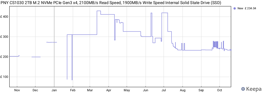 PNY CS1030 2TB M.2 NVMe PCIe Gen3 x4, 2100MB/s Read Speed, 1900MB/s Write Speed Internal Solid State Drive (SSD) price history (last 12 months)