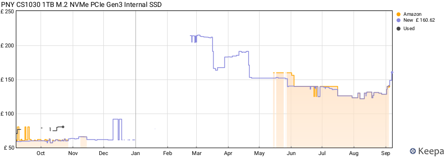 PNY CS1030 1TB M.2 NVMe PCIe Gen3 Internal SSD price history (last 12 months)