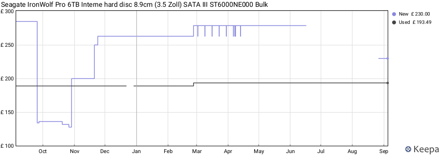 Seagate IronWolf Pro 6TB Interne hard disc 8.9cm (3.5 Zoll) SATA III ST6000NE000 Bulk price history (last 12 months)