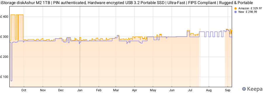 iStorage diskAshur M2 1TB | PIN authenticated, Hardware encrypted USB 3.2 Portable SSD | Ultra-Fast | FIPS Compliant | Rugged & Portable price history (last 12 months)