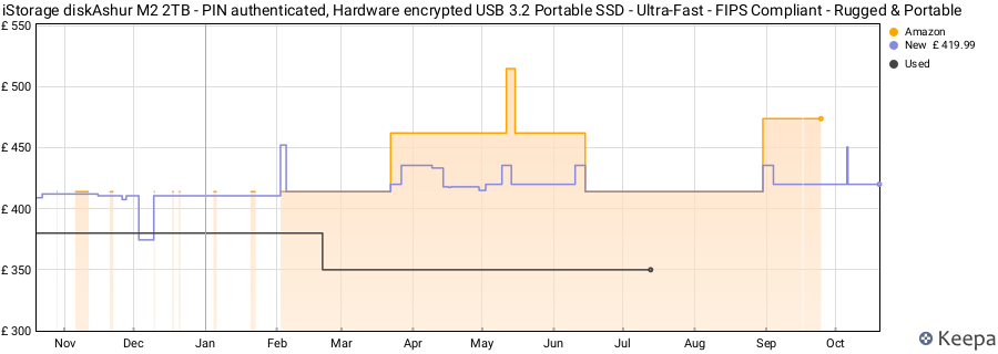 iStorage diskAshur M2 2TB - PIN authenticated, Hardware encrypted USB 3.2 Portable SSD - Ultra-Fast - FIPS Compliant - Rugged & Portable price history (last 12 months)