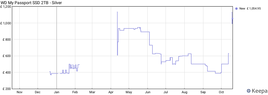 WD My Passport SSD 2TB - Silver price history (last 12 months)