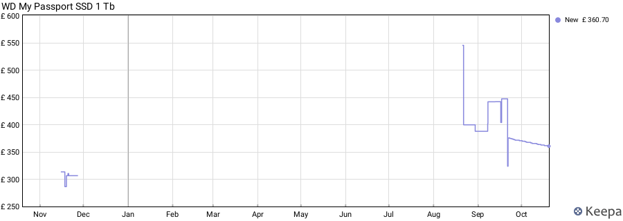 WD My Passport SSD 1 Tb price history (last 12 months)
