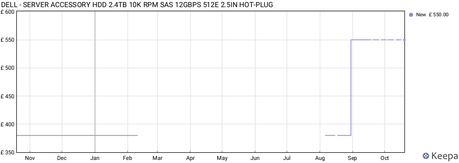DELL - SERVER ACCESSORY HDD 2.4TB 10K RPM SAS 12GBPS 512E 2.5IN HOT-PLUG price history (last 12 months)