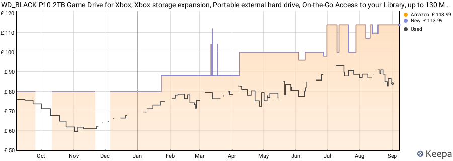 WD_BLACK P10 2TB Game Drive for Xbox, Xbox storage expansion, Portable external hard drive, On-the-Go Access to your Library, up to 130 MB/s, Includes 1 month Pass Ultimate price history (last 12 months)