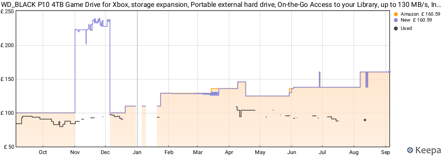 WD_BLACK P10 4TB Game Drive for Xbox, storage expansion, Portable external hard drive, On-the-Go Access to your Library, up to 130 MB/s, Includes 1 month Xbox Pass Ultimate price history (last 12 months)