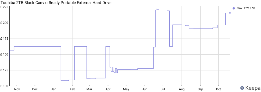 Toshiba 2TB Black Canvio Ready Portable External Hard Drive price history (last 12 months)