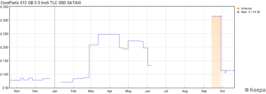 CoreParts 512 GB 3.5 Inch TLC SSD SATAIII price history (last 12 months)