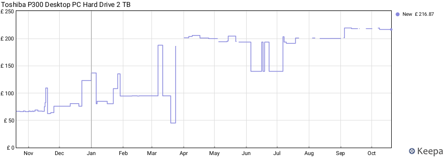 Toshiba P300 Desktop PC Hard Drive 2 TB price history (last 12 months)