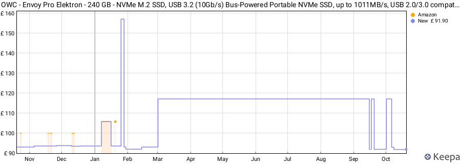 OWC - Envoy Pro Elektron - 240 GB - NVMe M.2 SSD, USB 3.2 (10Gb/s) Bus-Powered Portable NVMe SSD, up to 1011MB/s, USB 2.0/3.0 compatible, IP67, Pocket-Sized price history (last 12 months)