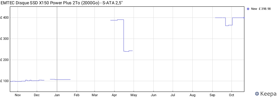 EMTEC Disque SSD X150 Power Plus 2To (2000Go) - S-ATA 2,5" price history (last 12 months)