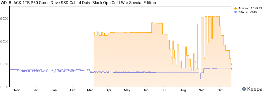 WD_BLACK 1TB P50 Game Drive SSD Call of Duty: Black Ops Cold War Special Edition price history (last 12 months)