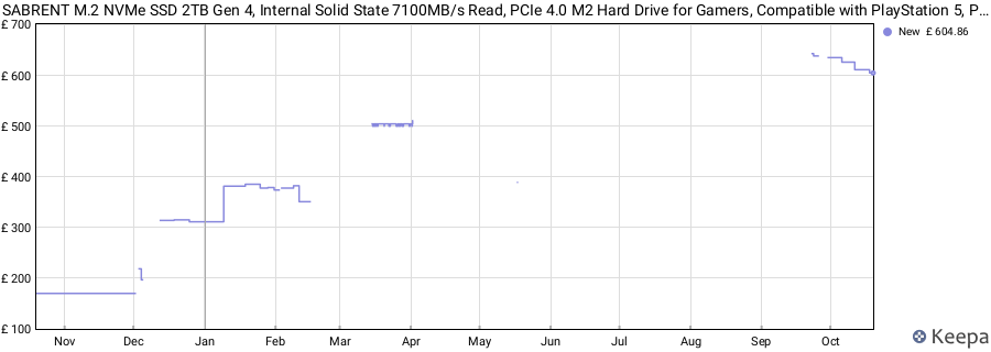 SABRENT M.2 NVMe SSD 2TB Gen 4, Internal Solid State 7100MB/s Read, PCIe 4.0 M2 Hard Drive for Gamers, Compatible with PlayStation 5, PS5 Console, PCs, NUC Laptops and Desktops (SB-RKT4P-2TB) price history (last 12 months)