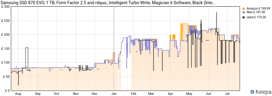 Samsung SSD 870 EVO, 1 TB, Form Factor 2.5 and rdquo;, Intelligent Turbo Write, Magician 6 Software, Black (Internal SSD) price history (last 12 months)