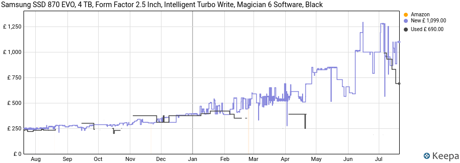 Samsung SSD 870 EVO, 4 TB, Form Factor 2.5 Inch, Intelligent Turbo Write, Magician 6 Software, Black price history (last 12 months)