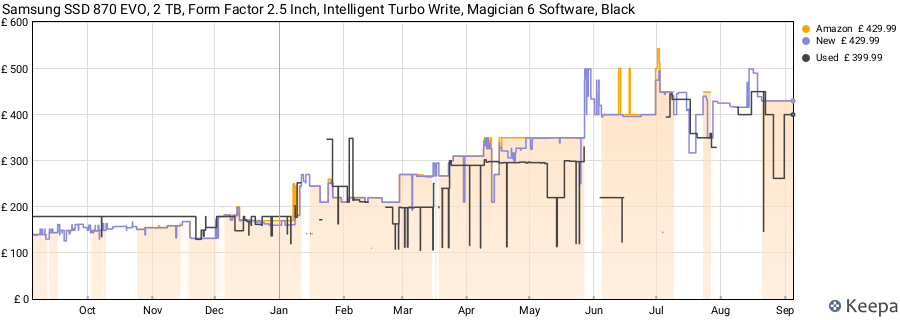 Samsung SSD 870 EVO, 2 TB, Form Factor 2.5 Inch, Intelligent Turbo Write, Magician 6 Software, Black price history (last 12 months)